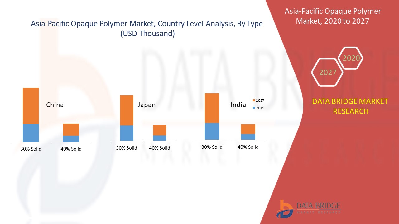 Asia-Pacific Opaque Polymer Market 