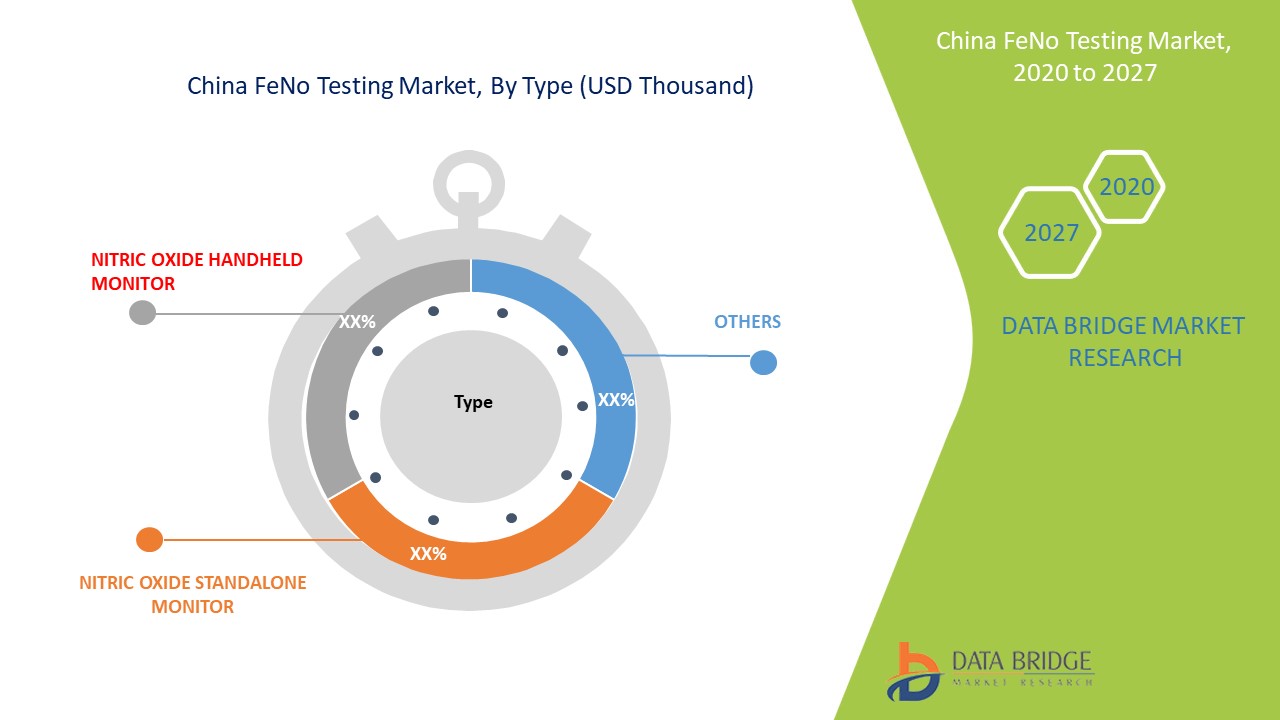 China FeNo Testing Market