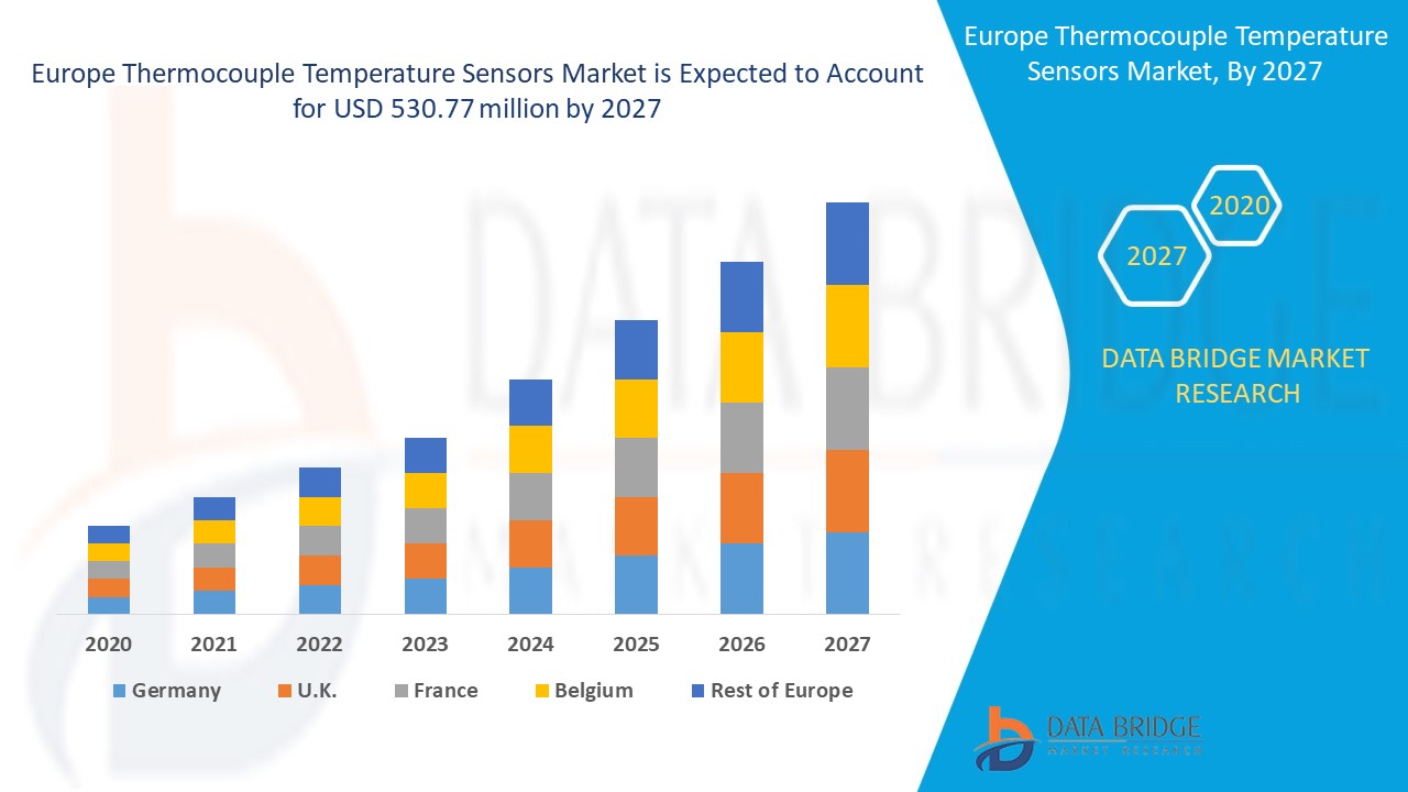 Europe Thermocouple Temperature Sensors Market