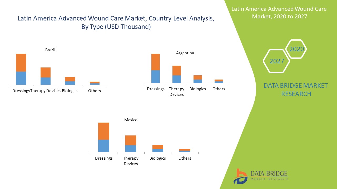 Latin America Advanced Wound Care  Market,