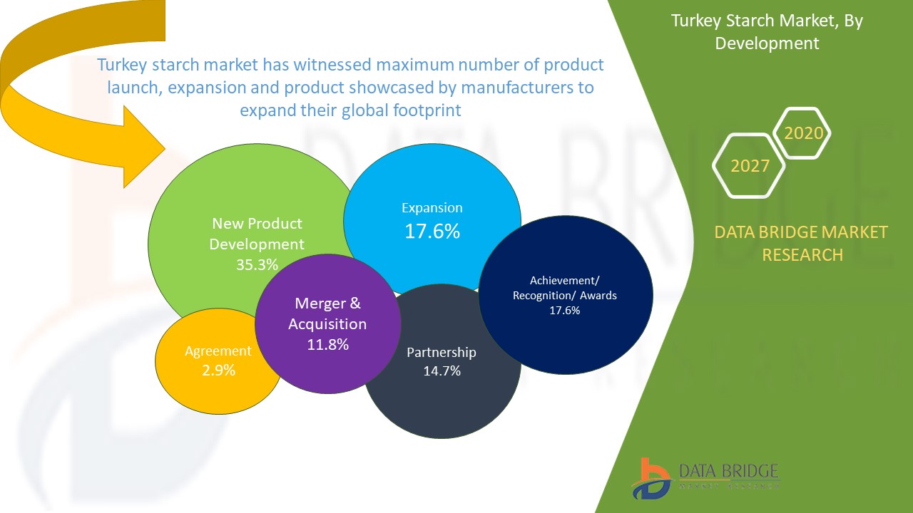 Turkey Starch Market