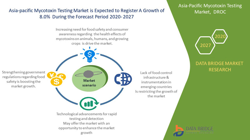 Asia-Pacific Mycotoxin Testing Market