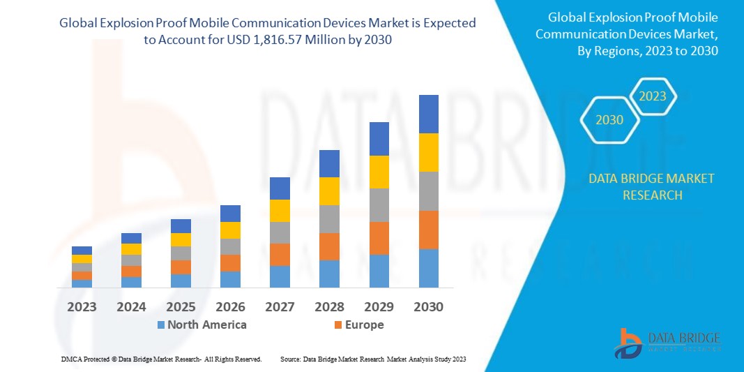 Explosion Proof Mobile Communication Devices Market