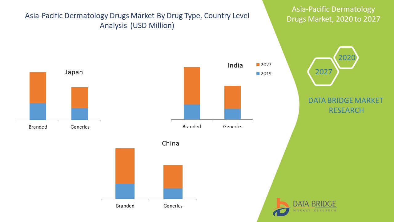 Asia-Pacific Dermatology Drugs Market