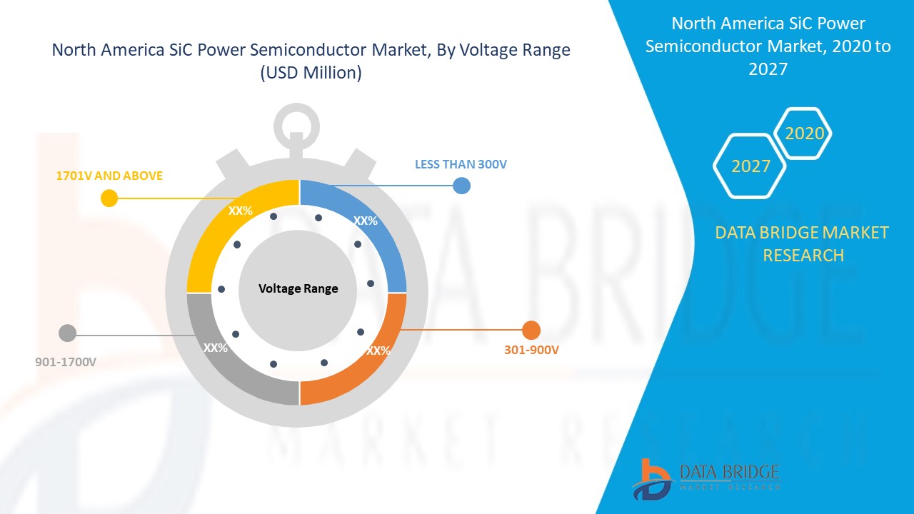 North America SiC Power Semiconductor Market 