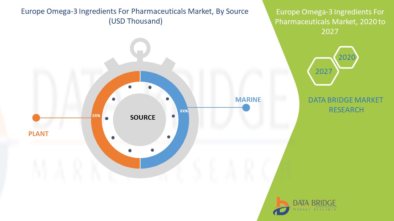 Europe Omega-3 Ingredients For Pharmaceuticals Market 