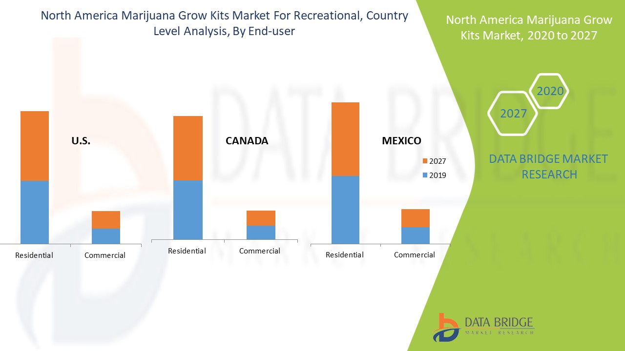 North America Marijuana Grow Kits Market for Recreational