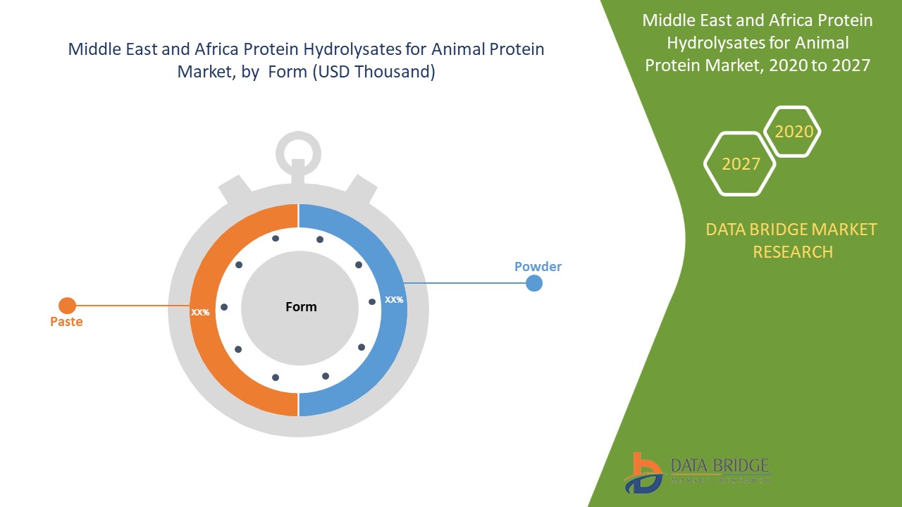 Middle East and Africa Protein Hydrolysates for Animal Feed Application Market