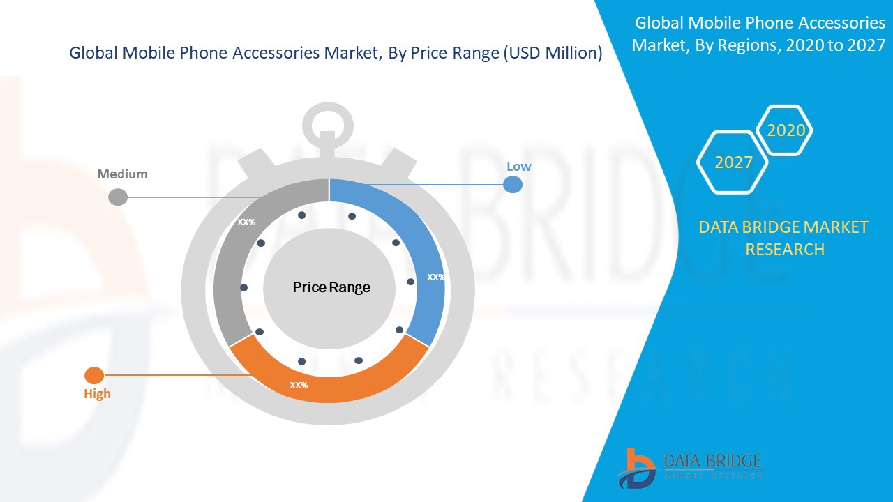 Mobile Phone Accessories Market Global Industry Trends and Forecast