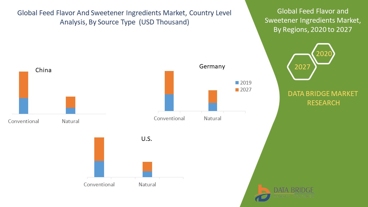 Feed Flavor and Sweetener Ingredients Market