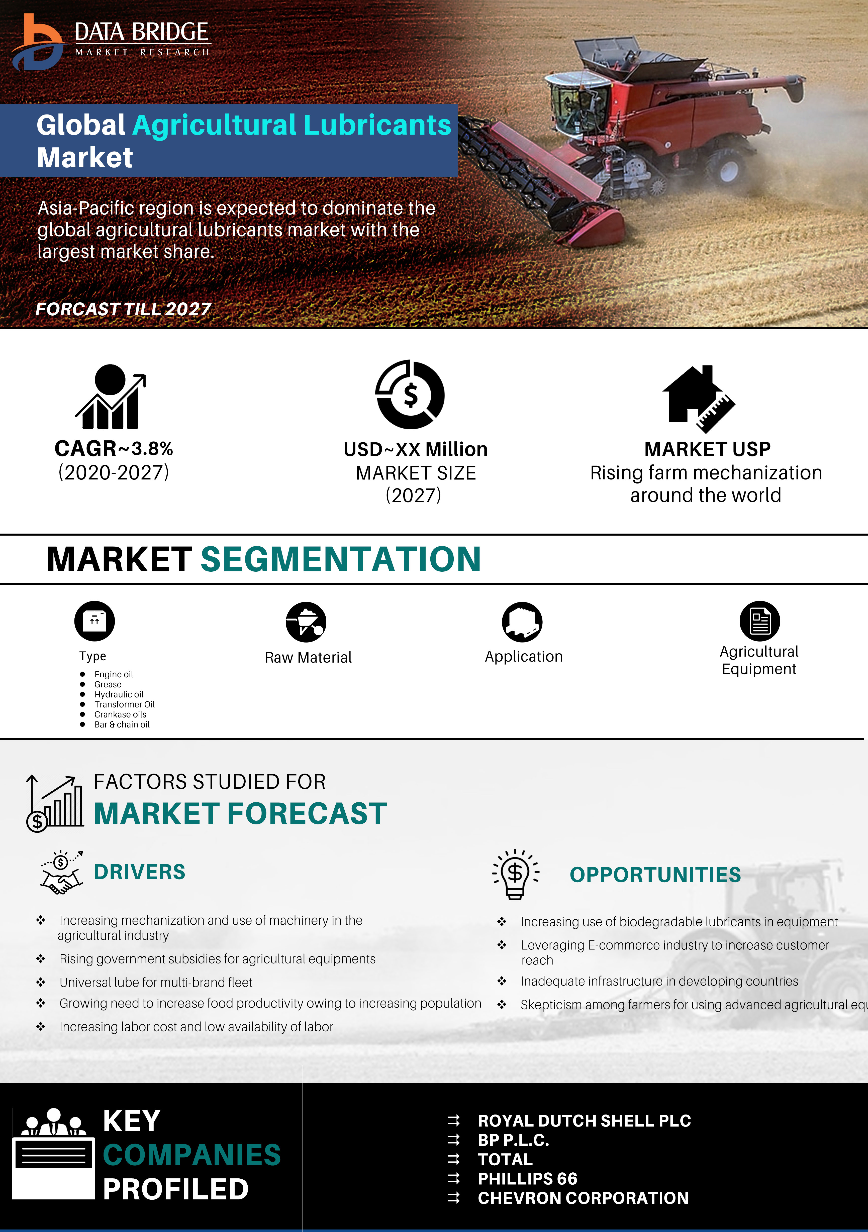 Agricultural Lubricants Market