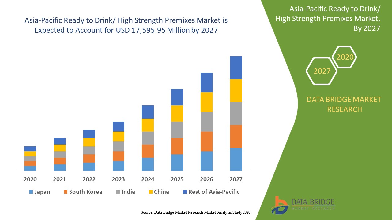 Asia-Pacific Ready to Drink/ High Strength Premixes Market 