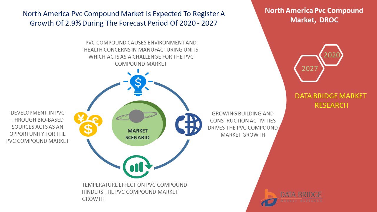 North America Pvc Compound Market