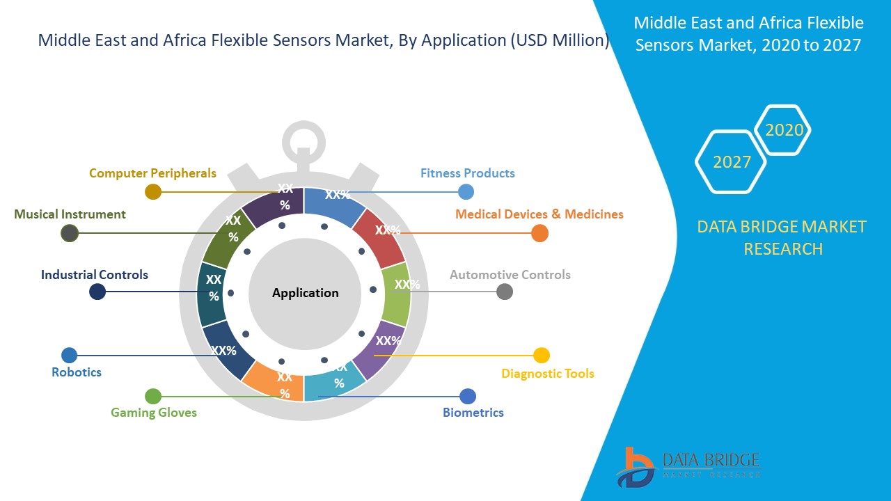 Middle East and Africa Flexible Sensors Market Report – Industry Trends ...
