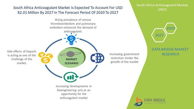 South Africa Anticoagulant Market