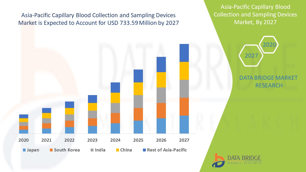 Asia-Pacific Capillary Blood Collection and Sampling Devices Treatment Market 