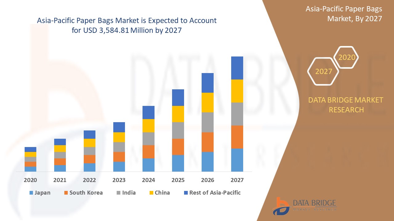 Asia-Pacific Paper Bags Market 