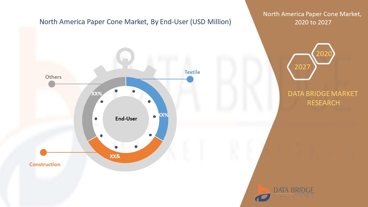North America Paper Cone Market 