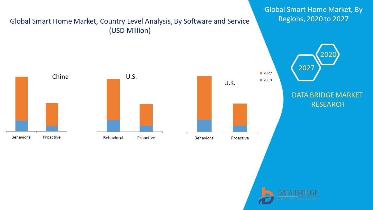 Smart Home Market – Global Industry Trends and Forecast to 2027 | Data  Bridge Market Research