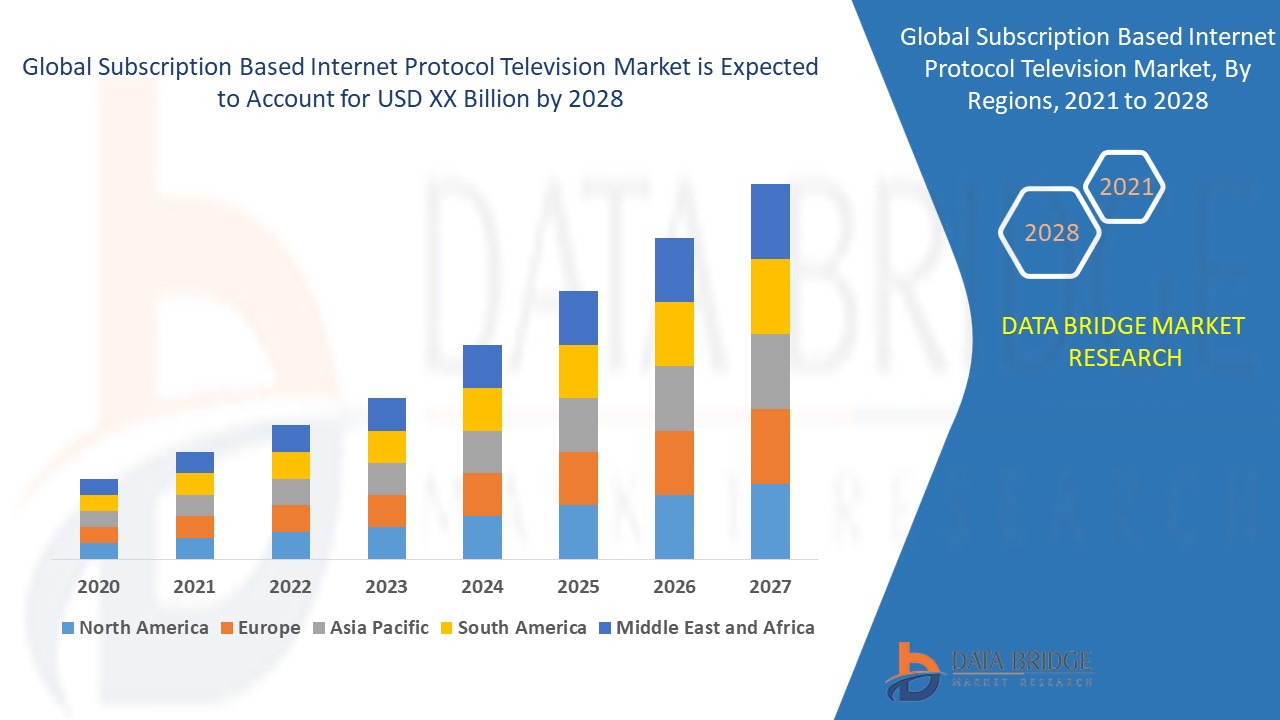 Subscription Based Internet Protocol Television Market 