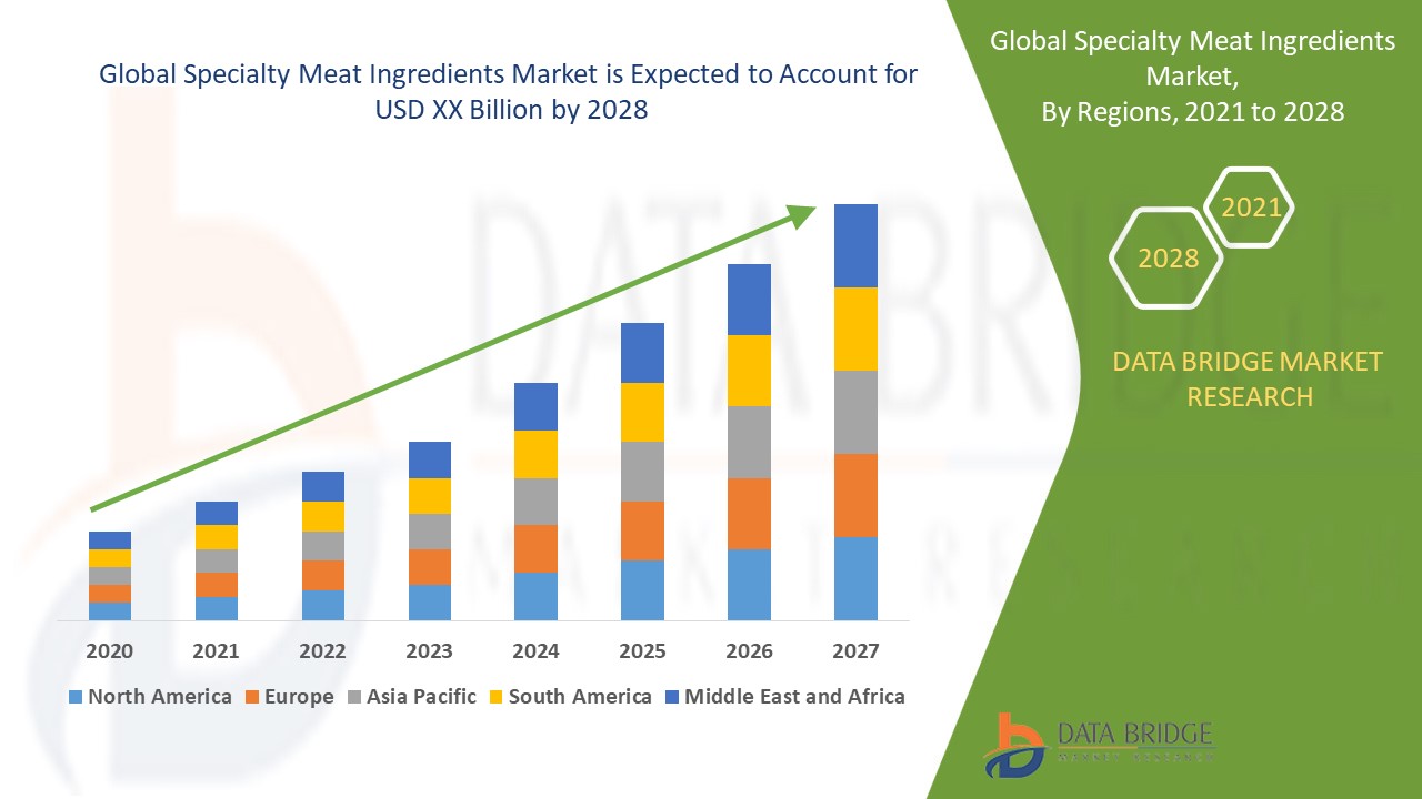 Specialty Meat Ingredients Market 