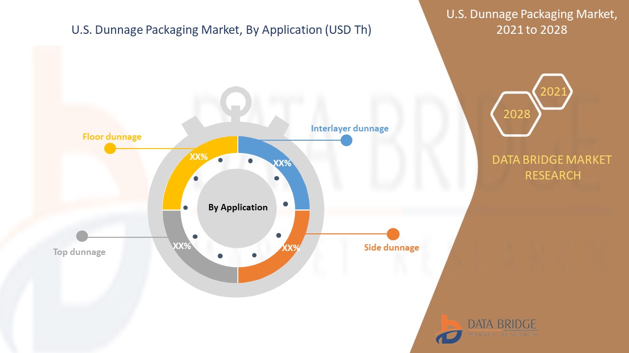 U.S. Dunnage Packaging Market 