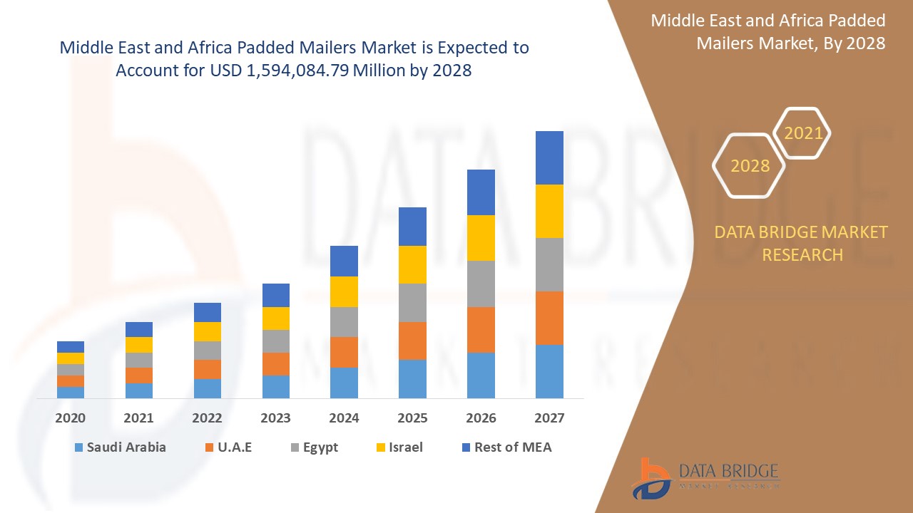 Middle East and Africa Padded Mailers Market