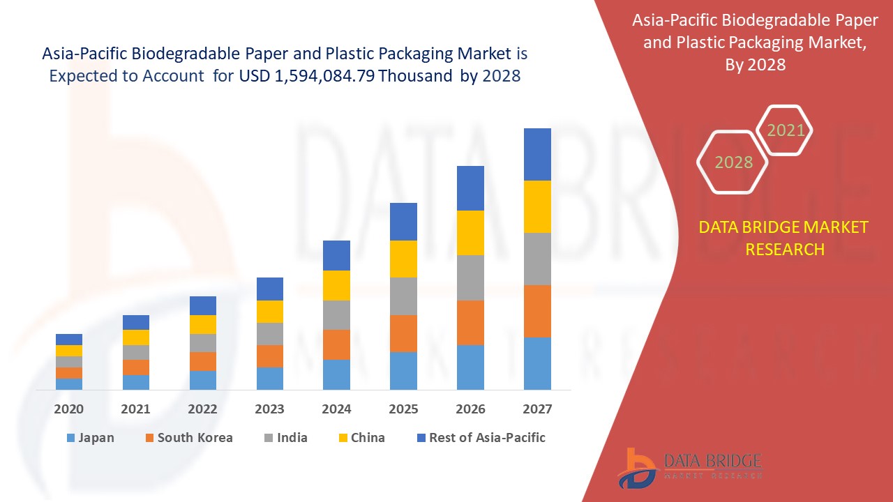 Asia-Pacific Biodegradable Paper and Plastic Packaging Market