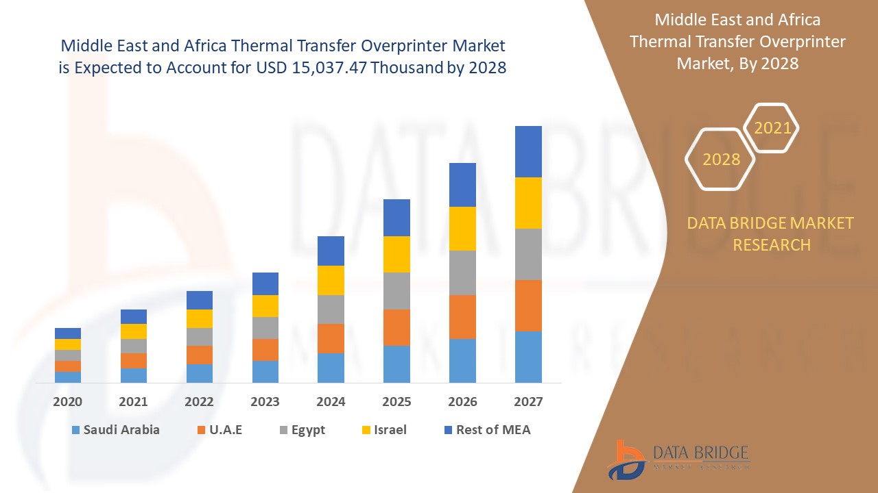 Middle East and Africa Thermal Transfer Overprinter Market