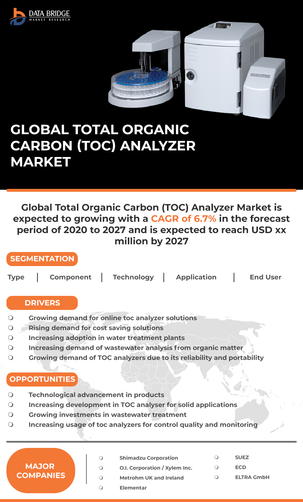 Total Organic Carbon (TOC) Analyzer Market