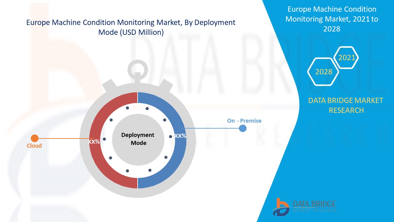 Europe Machine Condition Monitoring Market