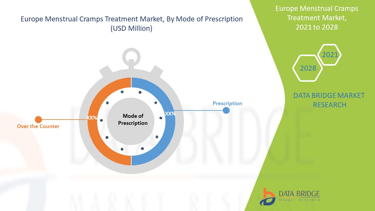 Europe Menstrual Cramps Treatment Market 