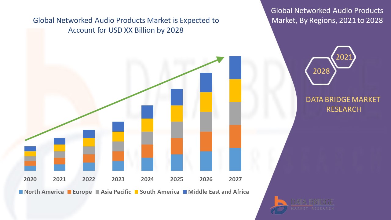 Networked Audio Products Market 