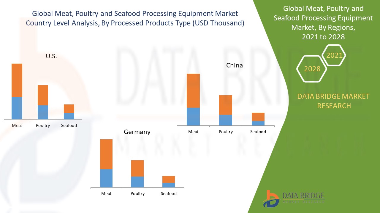 Meat, Poultry and Seafood Processing Equipment Market