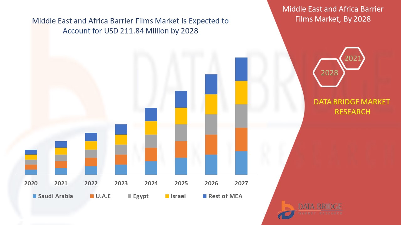Middle East and Africa Barrier Films Market