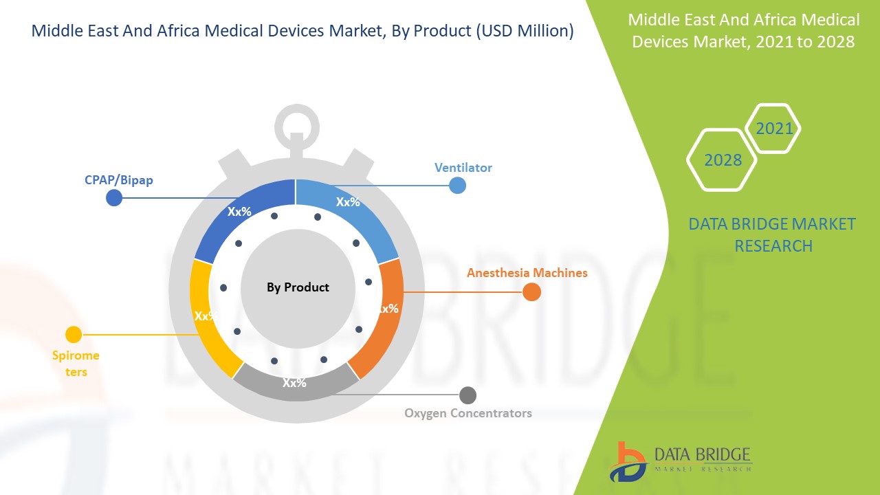 Middle East and Africa Medical Devices Market 
