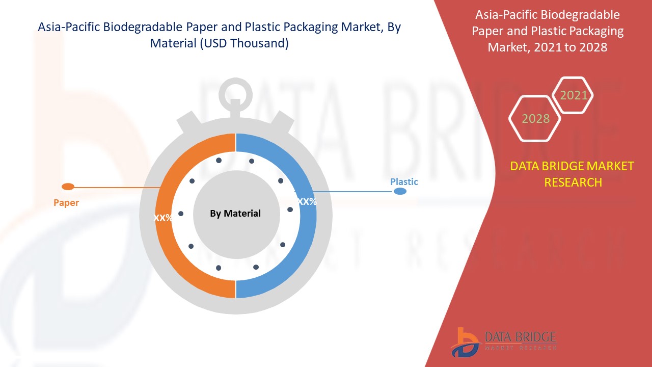 Asia-Pacific Biodegradable Paper and Plastic Packaging Market