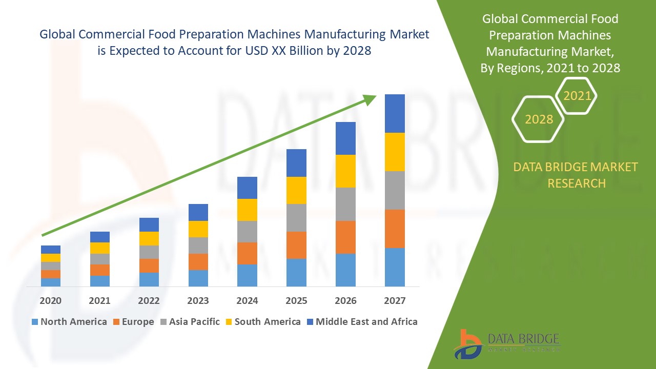 Commercial Food Preparation Machines Manufacturing Market Global