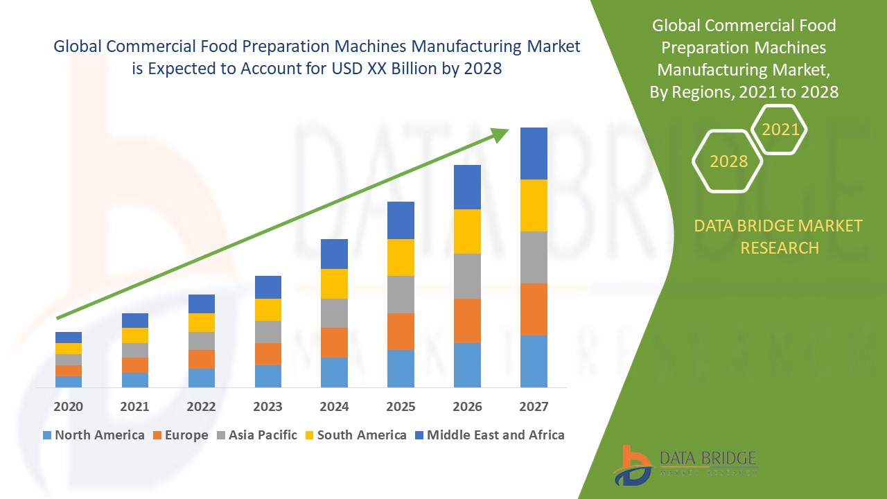 Commercial Food Preparation Machines Manufacturing Market 