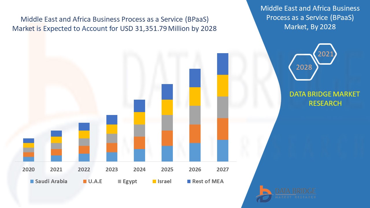 Middle East and Africa Business Process as a Service (BPaaS) Market -