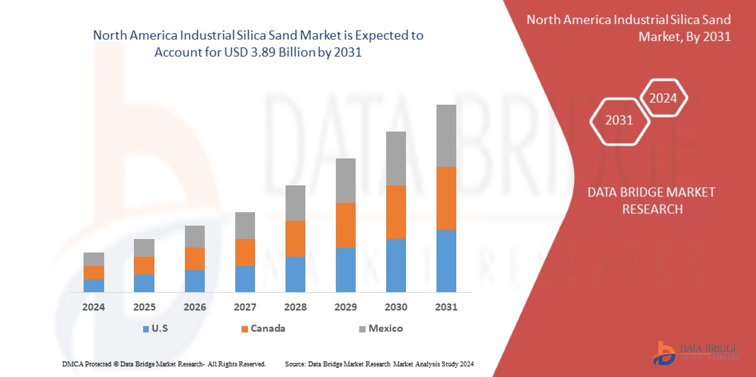 North America Industrial Silica Sand Market, By Development