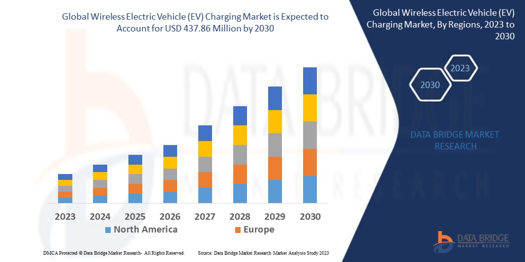 Wireless Electric Vehicle (EV) Charging Market 