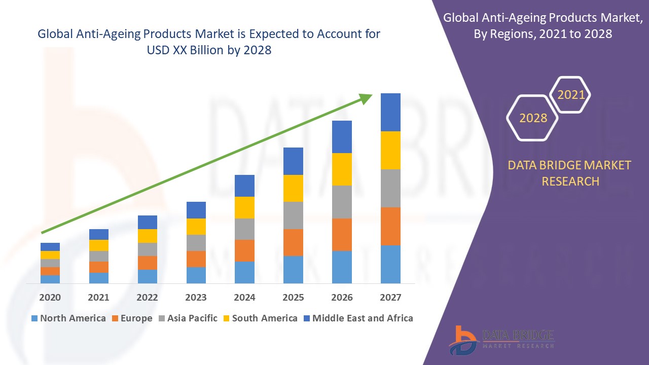Anti-Ageing Products Market 