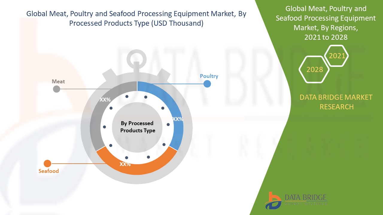 Meat, Poultry and Seafood Processing Equipment Market