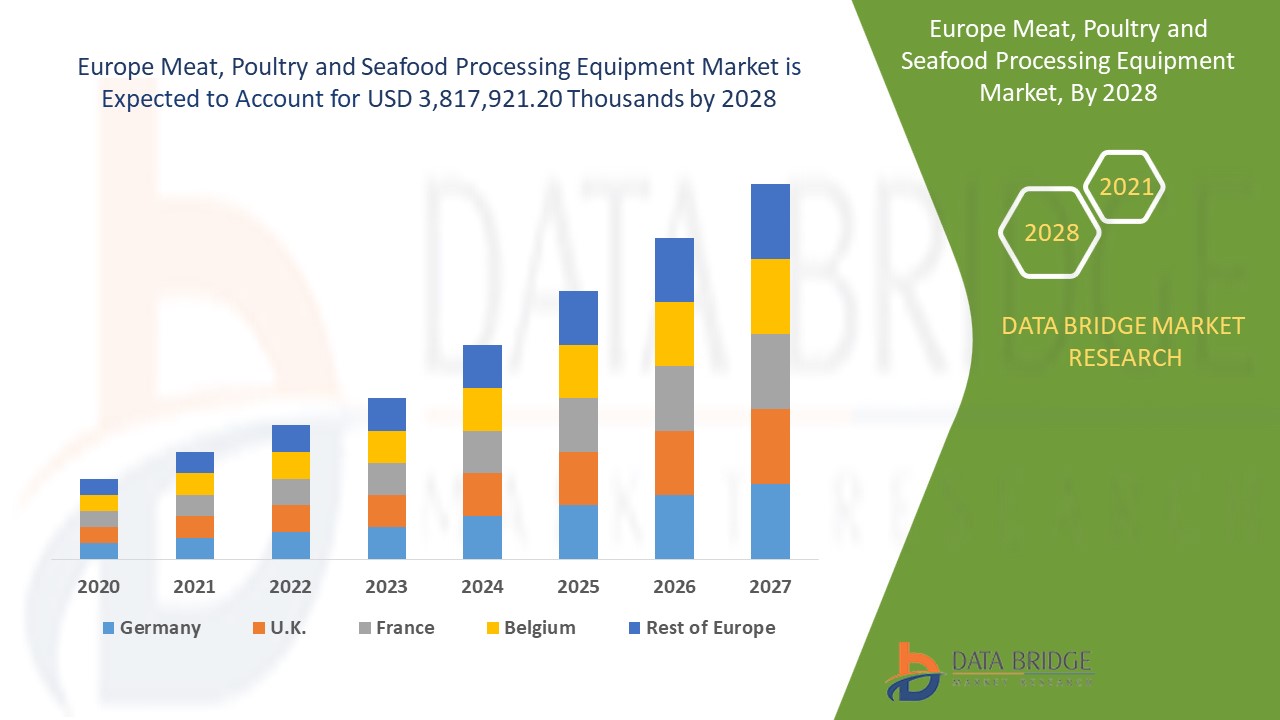 Europe Meat, Poultry and Seafood Processing Equipment Market 