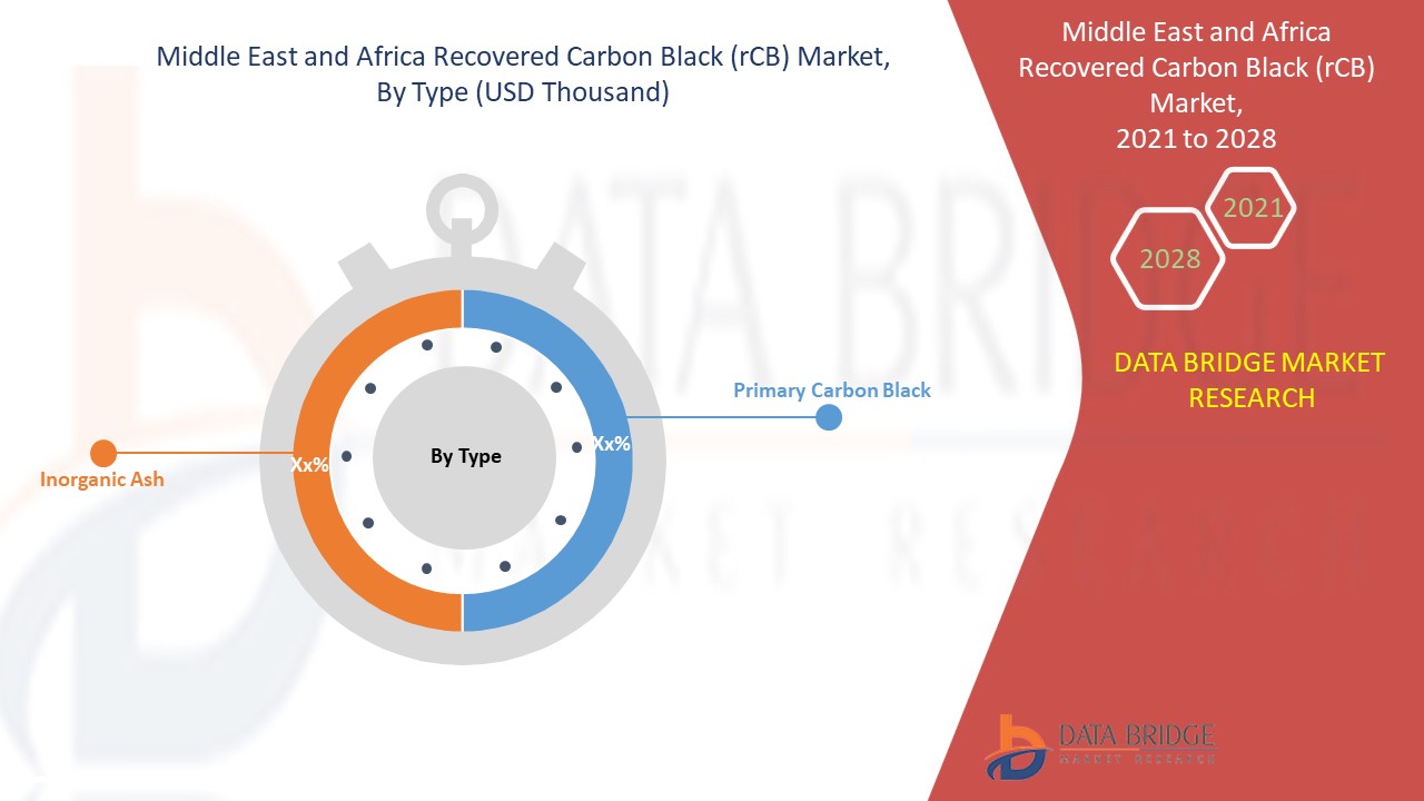 Middle East and Africa Recovered Carbon Black (rCB) Market 