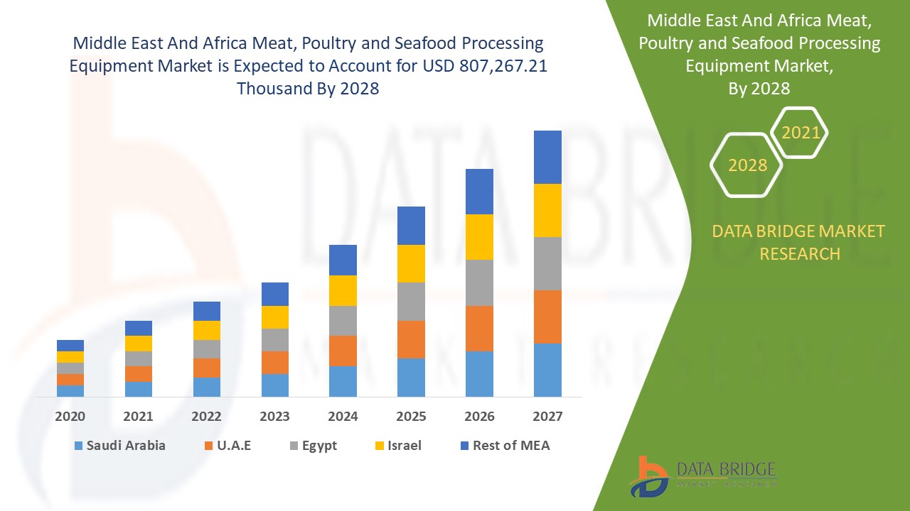 Middle East and Africa Meat, Poultry and Seafood Processing Equipment Market 
