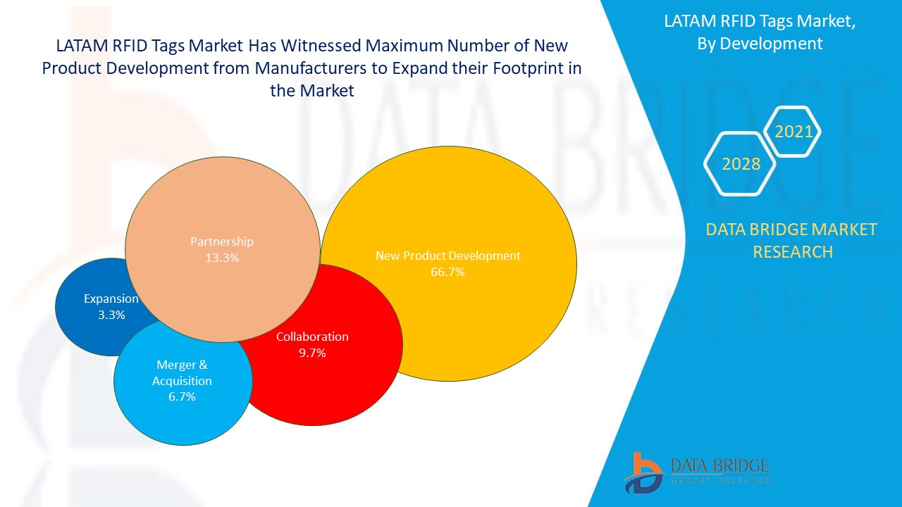 LATAM RFID Tags Market