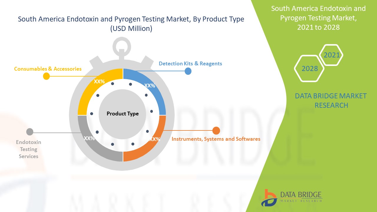South America Endotoxin and Pyrogen Testing Marke