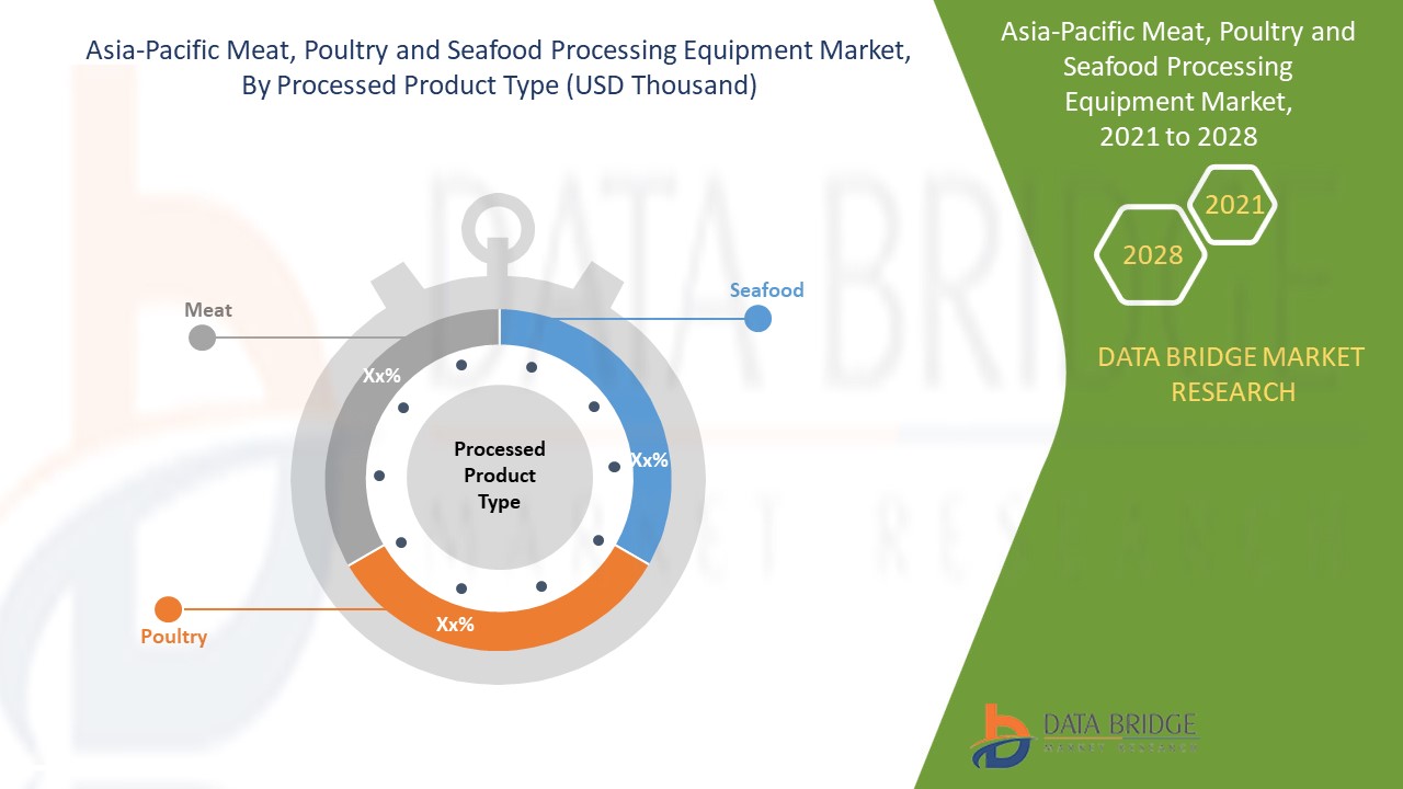 Asia-Pacific Meat, Poultry and Seafood Processing Equipment Market 